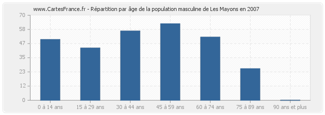 Répartition par âge de la population masculine de Les Mayons en 2007